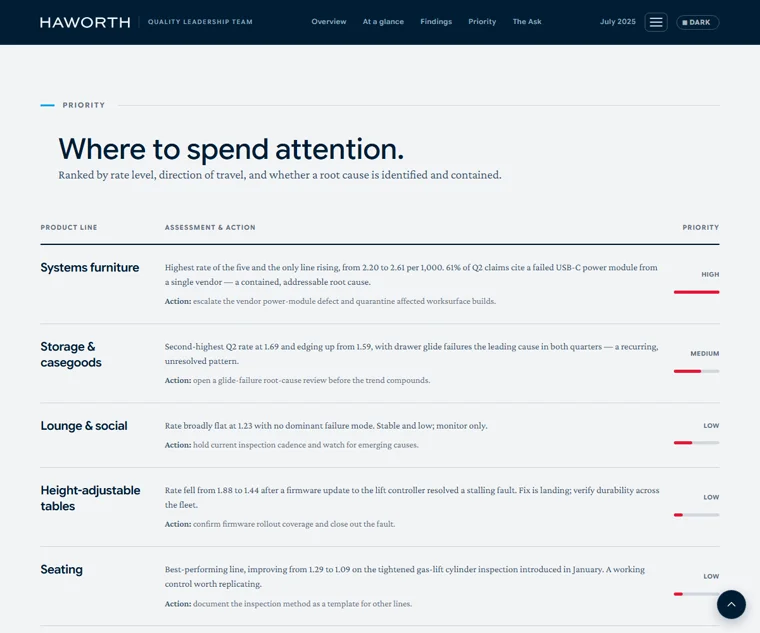The section that distinguishes a Data / findings report, from one generated by this service